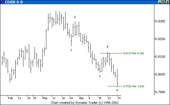 Chart 6