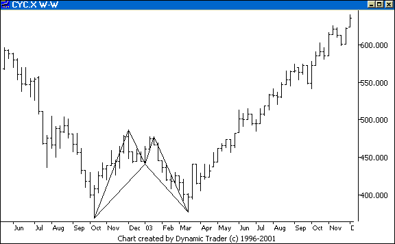 Chart 3
