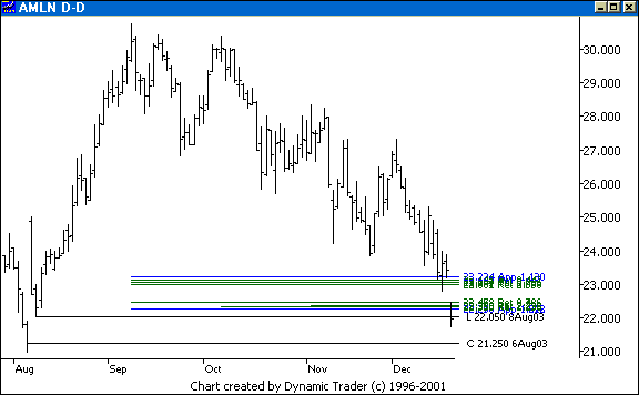 Chart 6