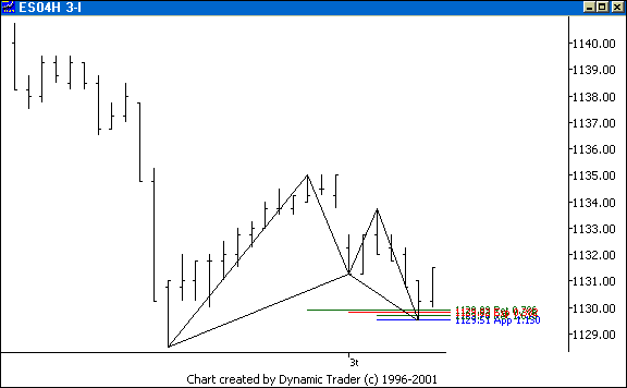 Chart 2