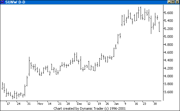 Chart 2