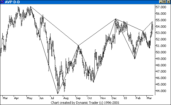 Chart 2