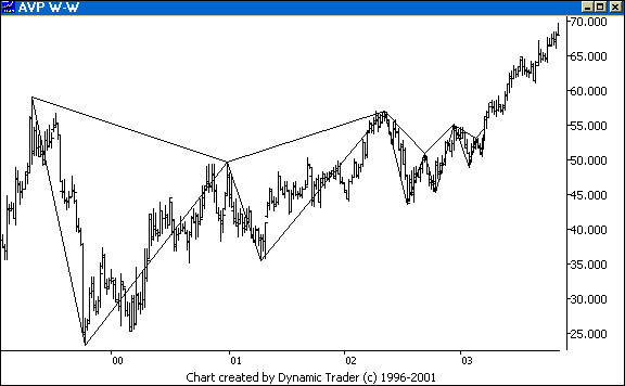 Chart 5