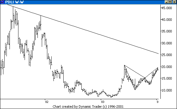Chart 2