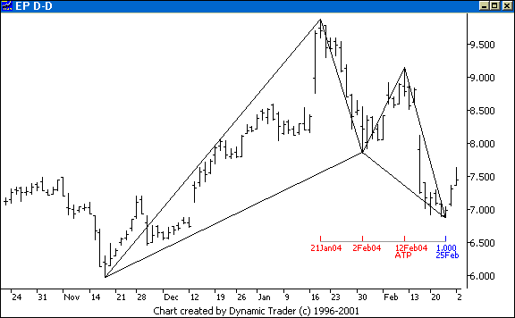 Chart 4