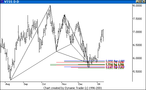 Chart 2