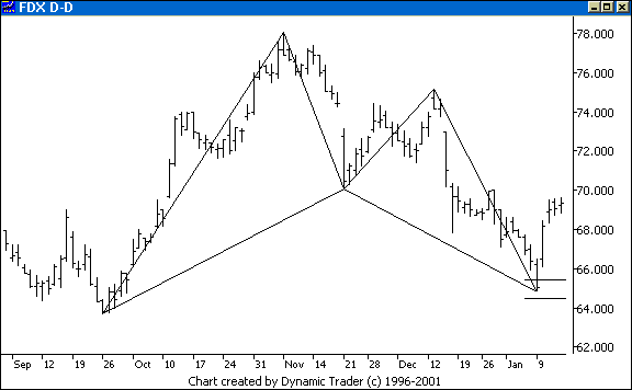 Chart 2