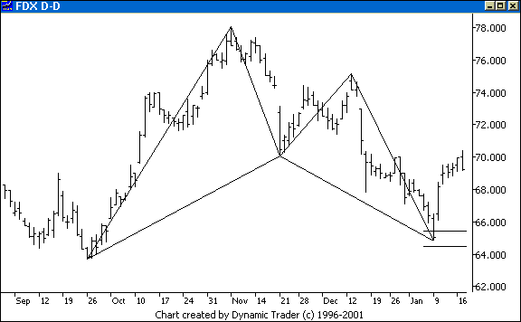Chart 2