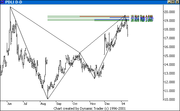 Chart 2