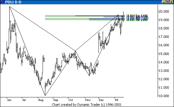 Chart 3