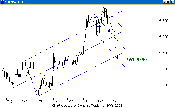 Chart 3