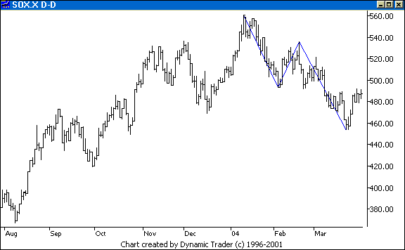 Chart 2