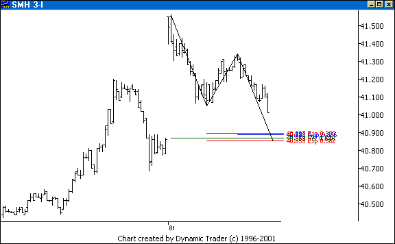 Chart 3