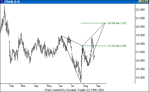Chart 2