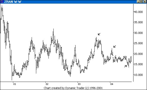 Chart 3