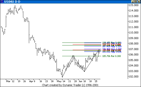 Chart 2