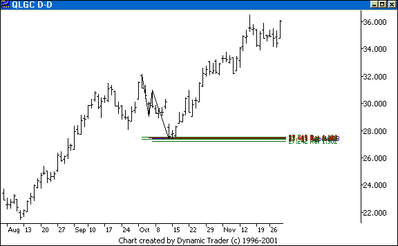Chart 2