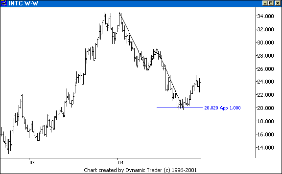 Chart 3