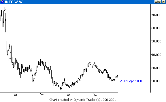 Chart 6