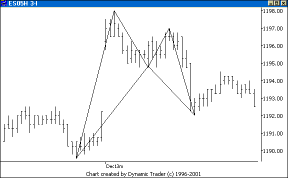 Chart 2