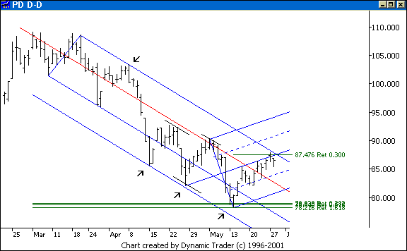Chart 3