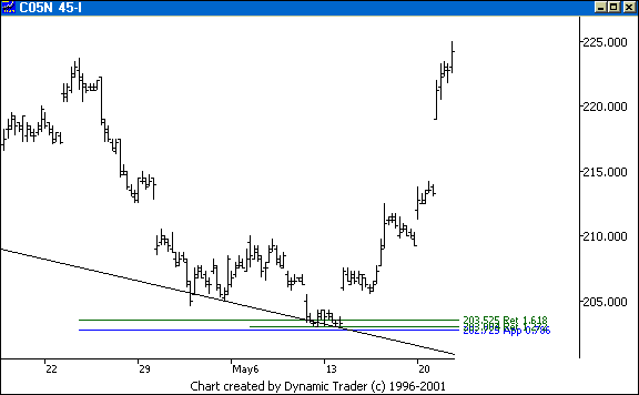 Chart 2