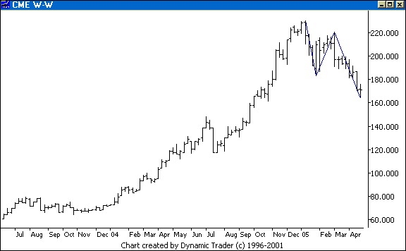 Chart 2