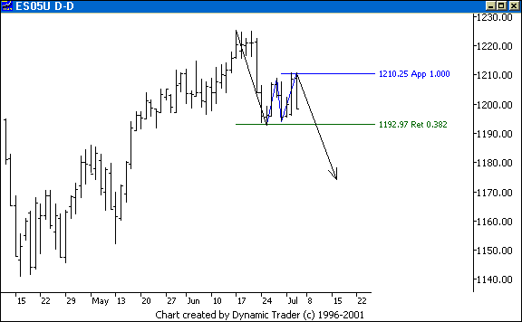 Chart 2