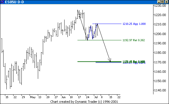 Chart 3