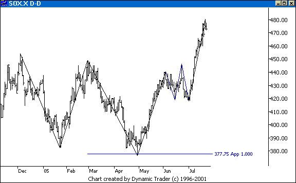 Chart 2
