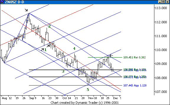 Chart 2