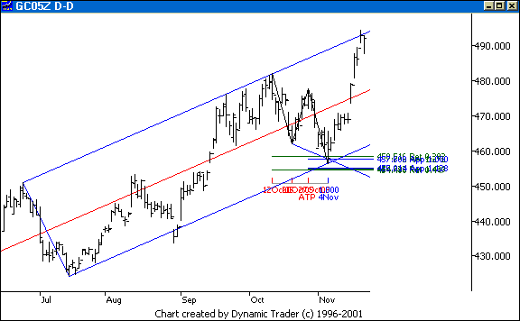 Chart 2