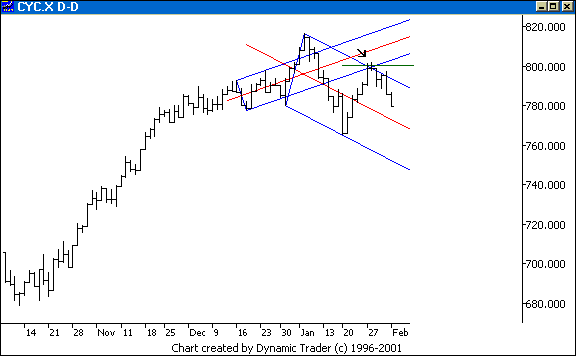 Chart 2