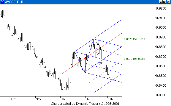 Chart 5