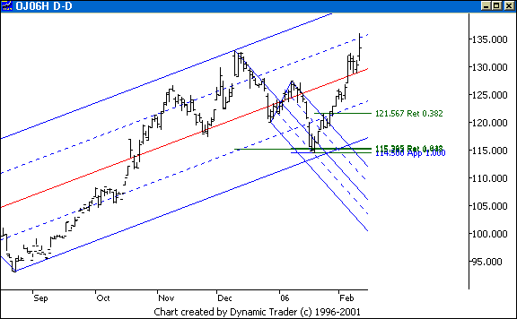 Chart 8