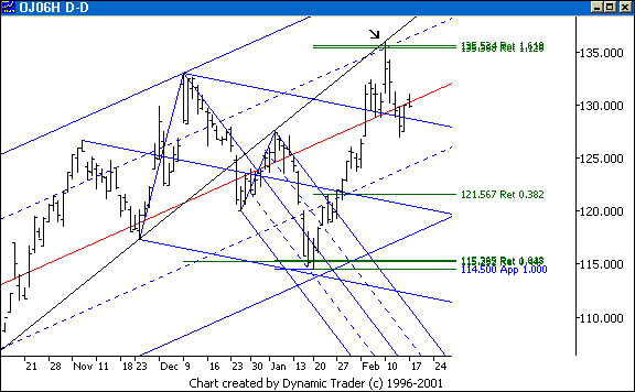 Chart 5