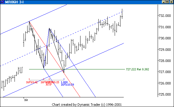 Chart 6