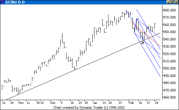 Chart 4