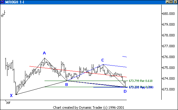 Chart 2
