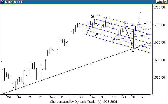 Chart 2
