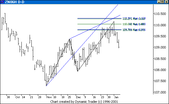 Chart 2