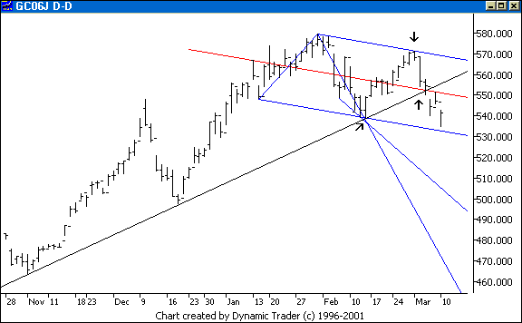 Chart 2