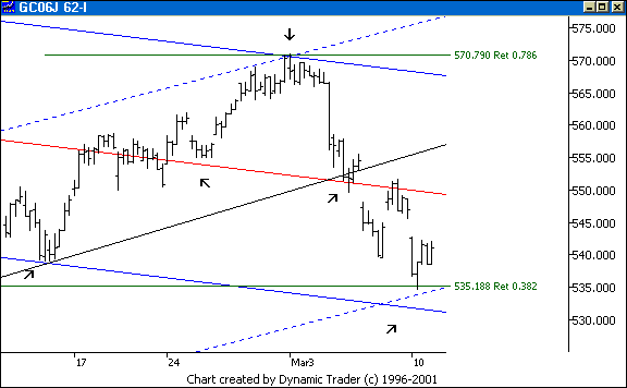 Chart 6