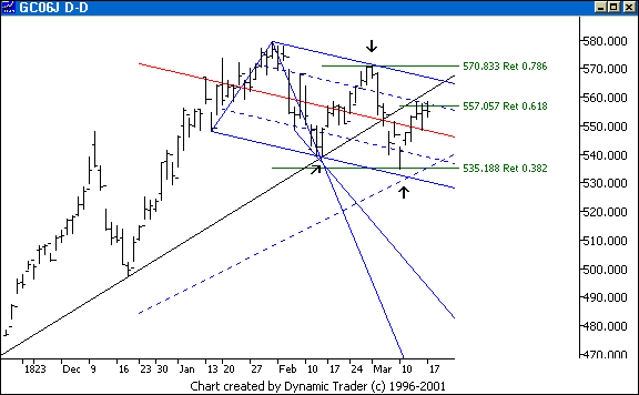 Chart 6