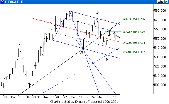 Chart 5