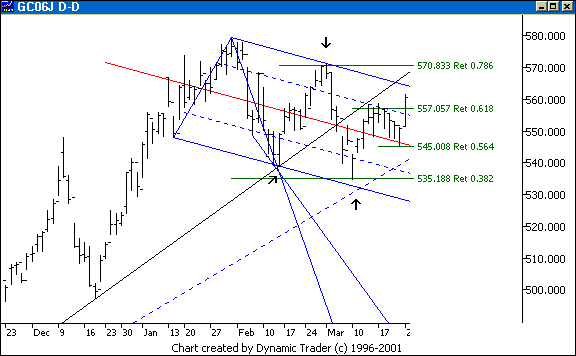 Chart 6