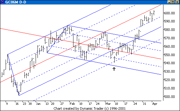 Chart 4