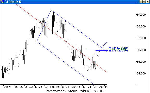 Chart 5