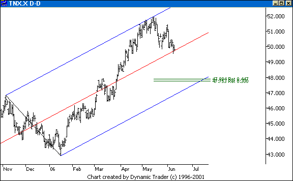 Chart 3