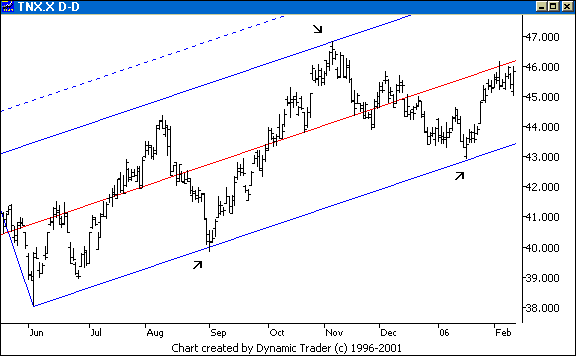 Chart 4